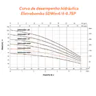 Eletrobomba Poço Largo 1HP 230V 1.1/4´ LEO 5DWm4/4-0,75P 